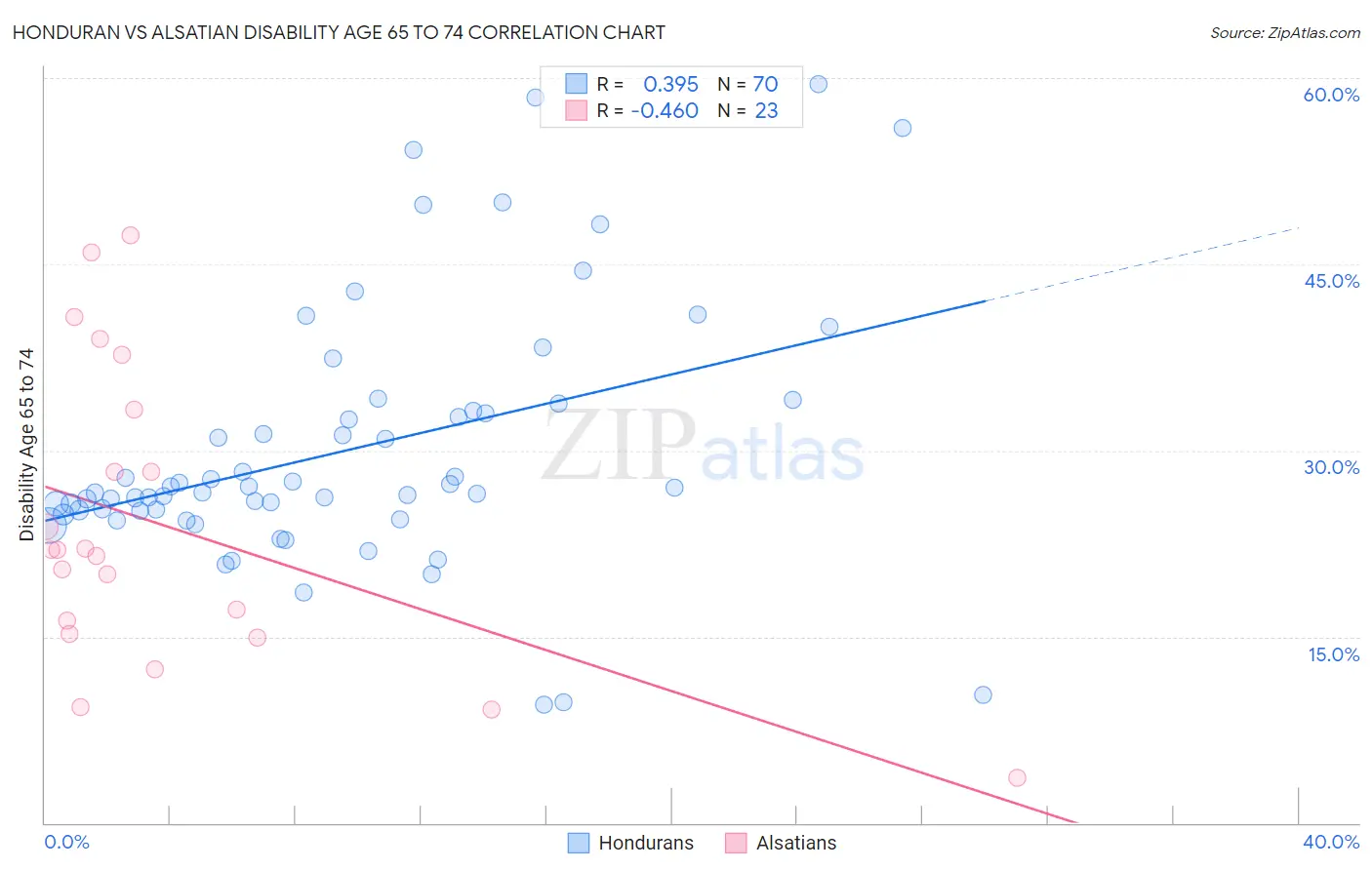 Honduran vs Alsatian Disability Age 65 to 74