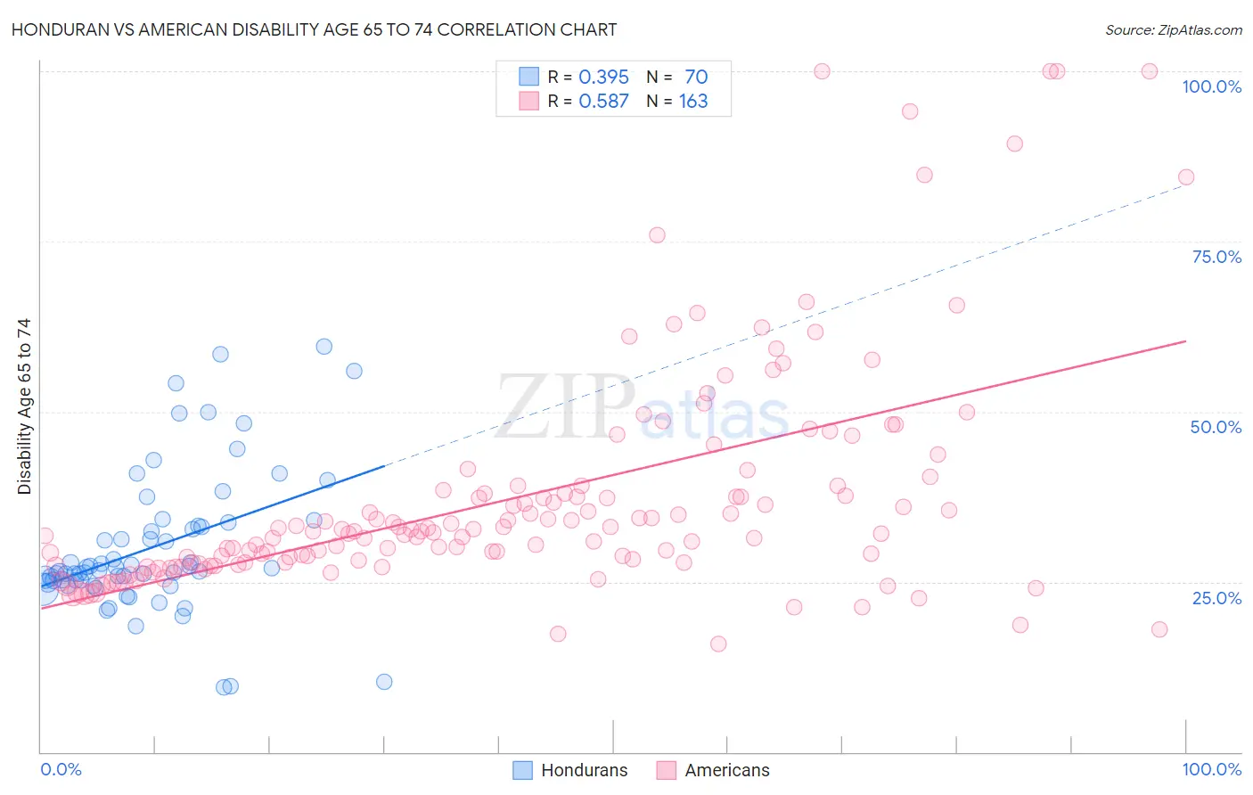 Honduran vs American Disability Age 65 to 74