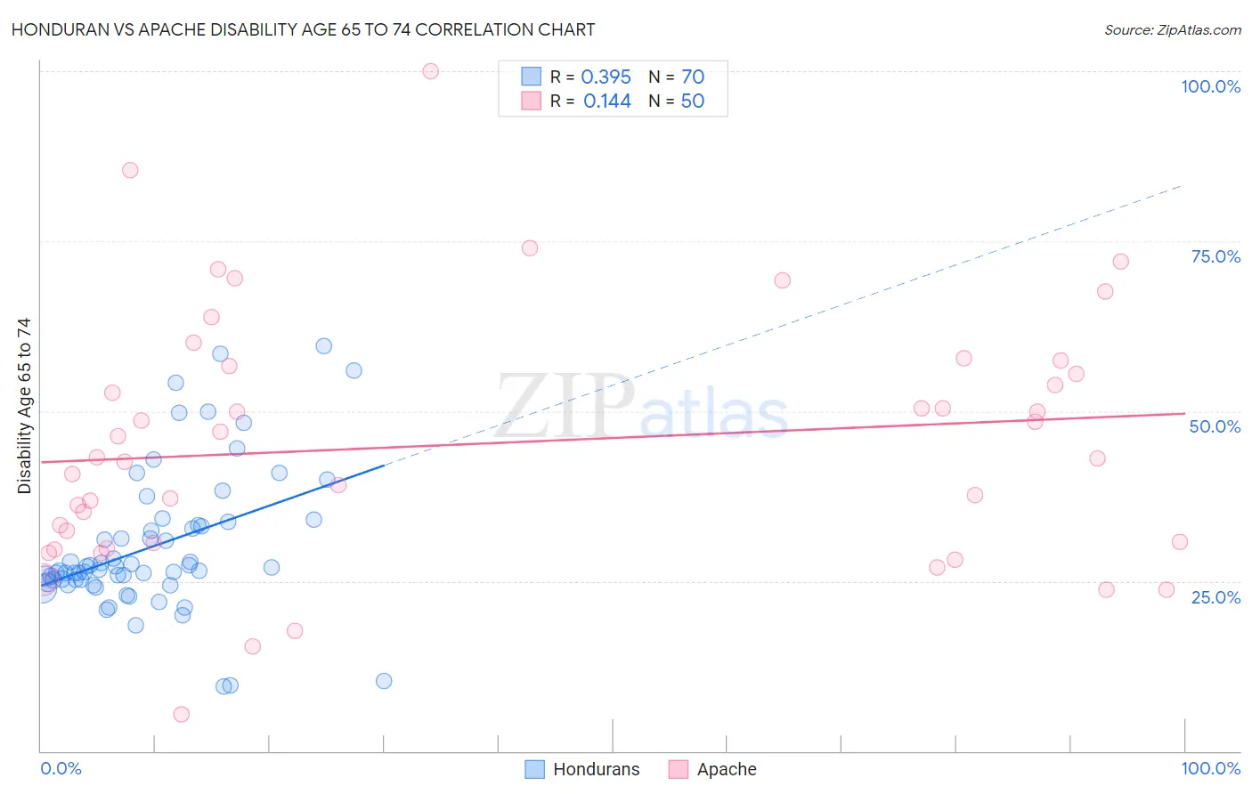 Honduran vs Apache Disability Age 65 to 74