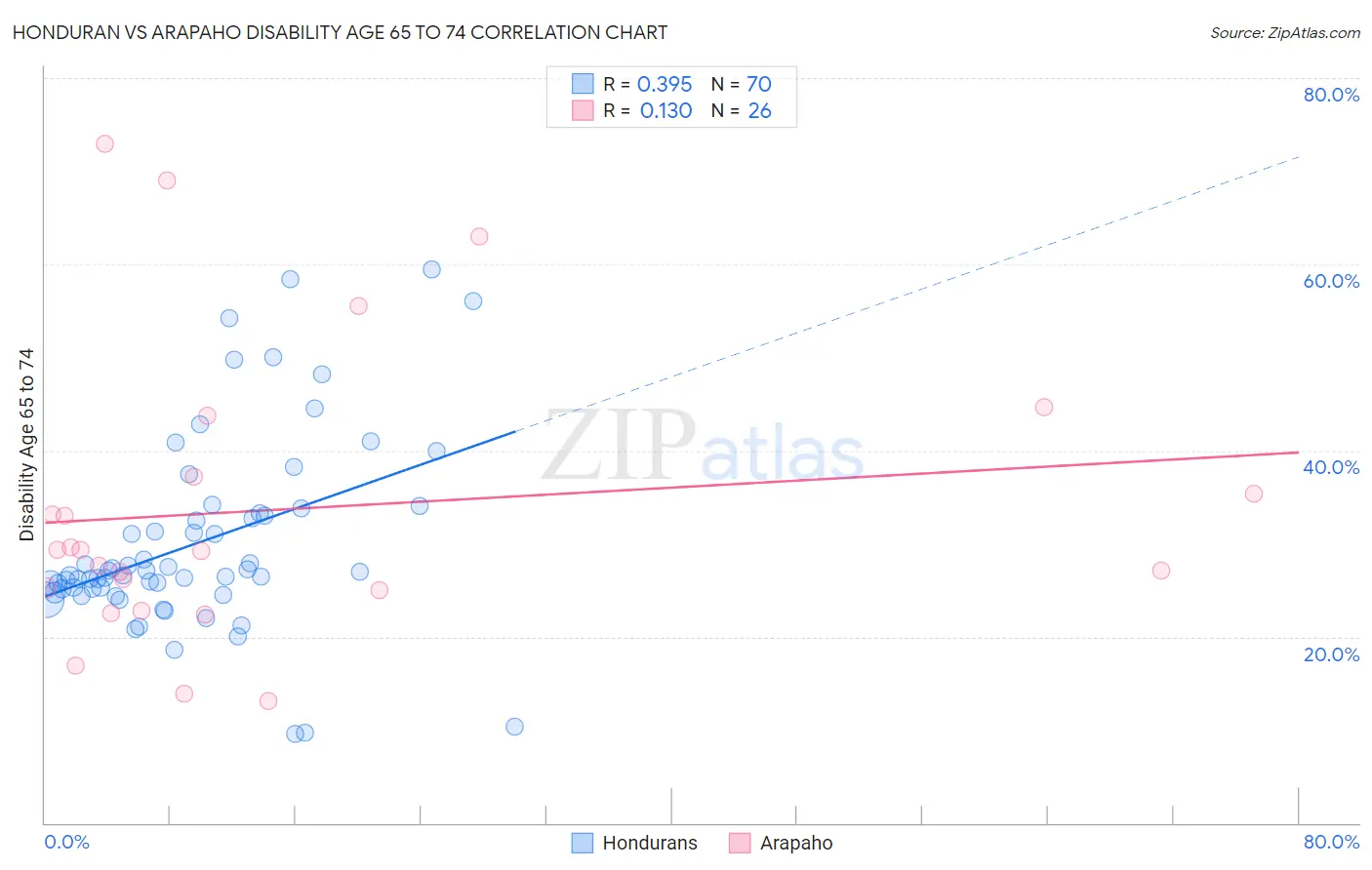 Honduran vs Arapaho Disability Age 65 to 74