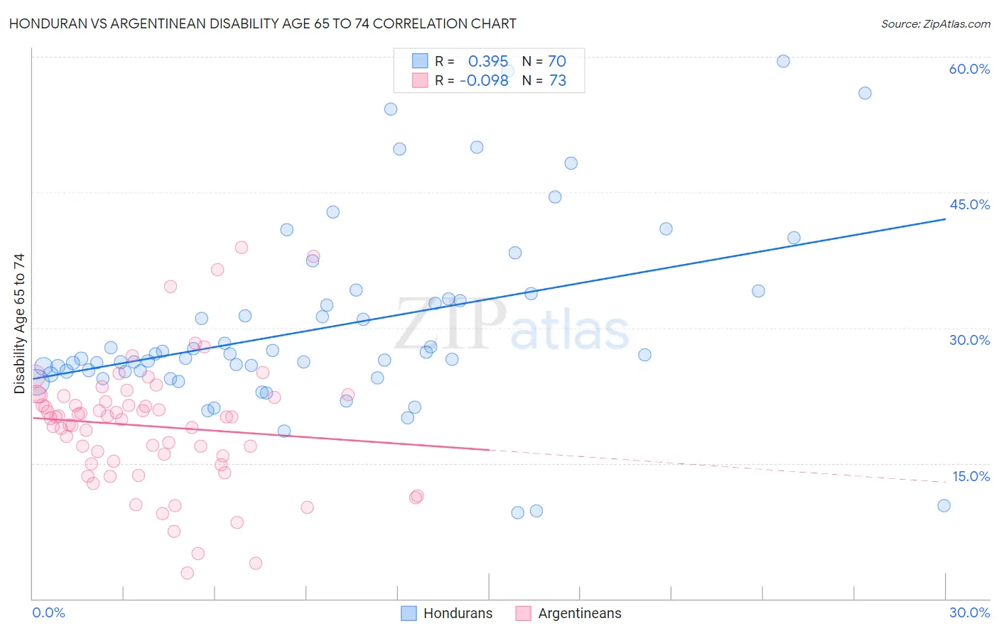 Honduran vs Argentinean Disability Age 65 to 74