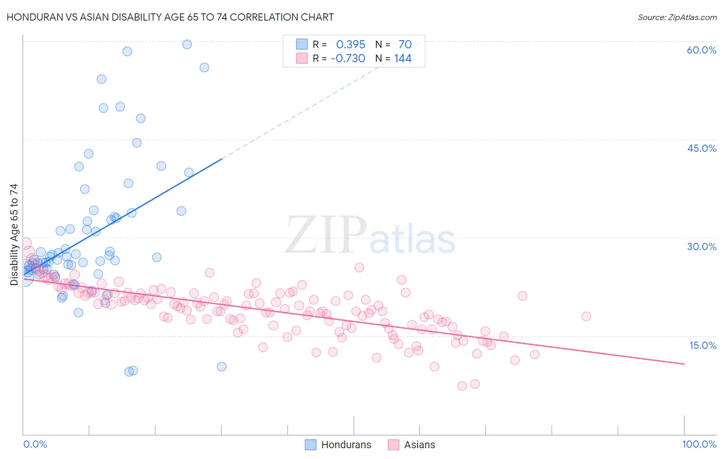 Honduran vs Asian Disability Age 65 to 74