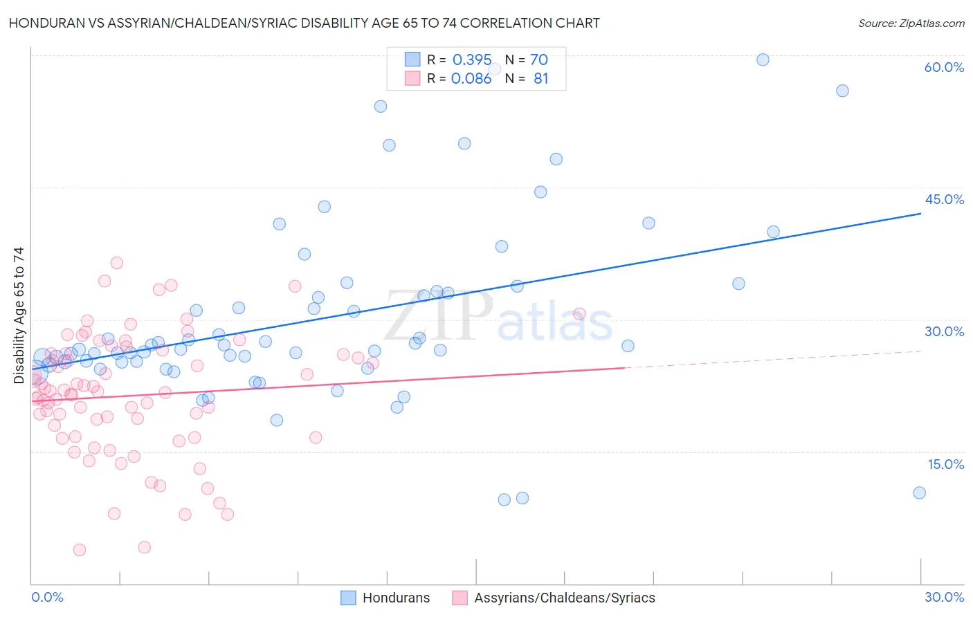 Honduran vs Assyrian/Chaldean/Syriac Disability Age 65 to 74