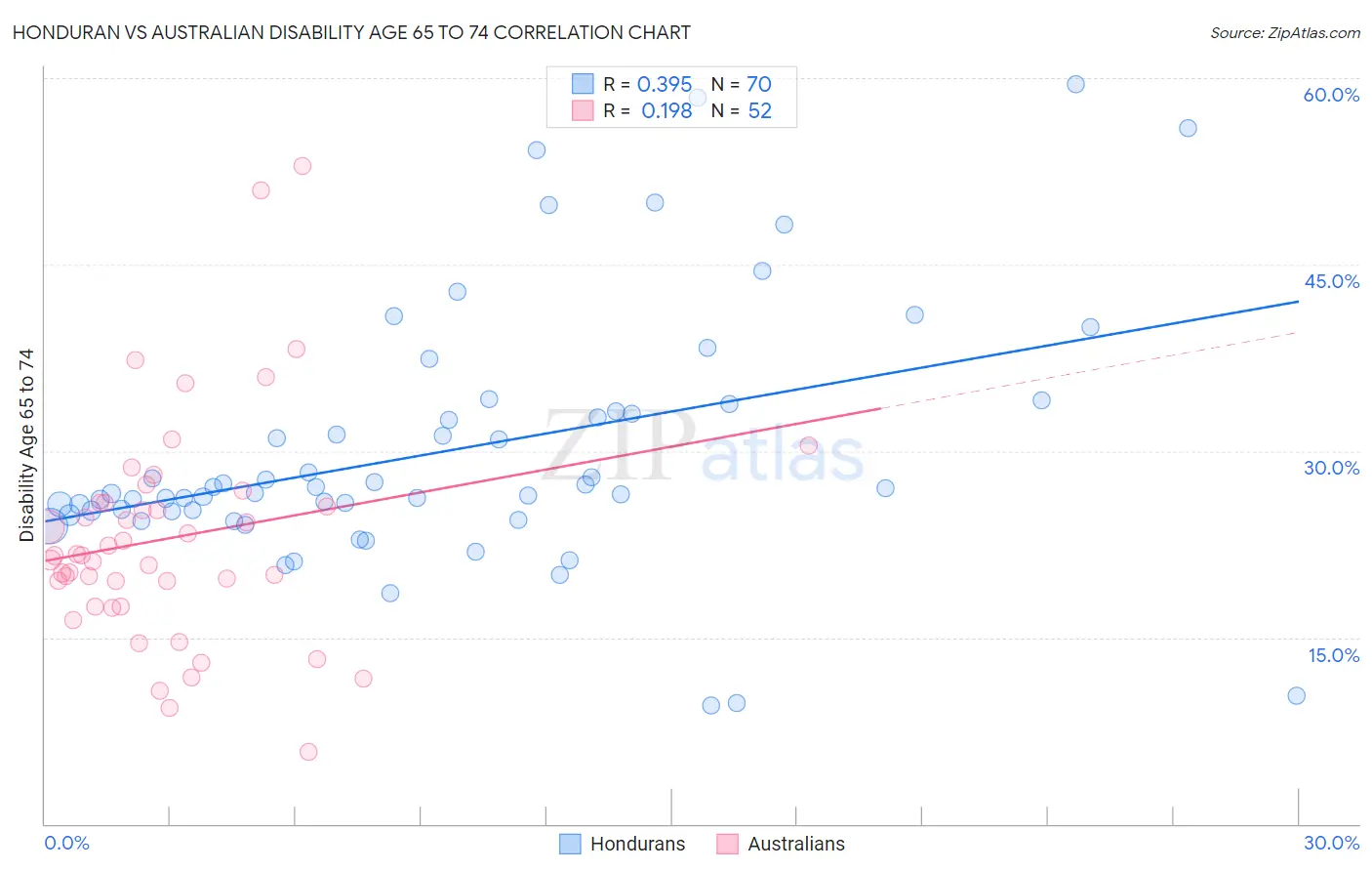 Honduran vs Australian Disability Age 65 to 74