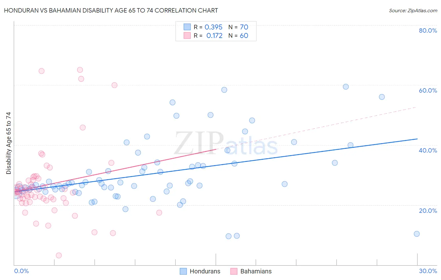 Honduran vs Bahamian Disability Age 65 to 74