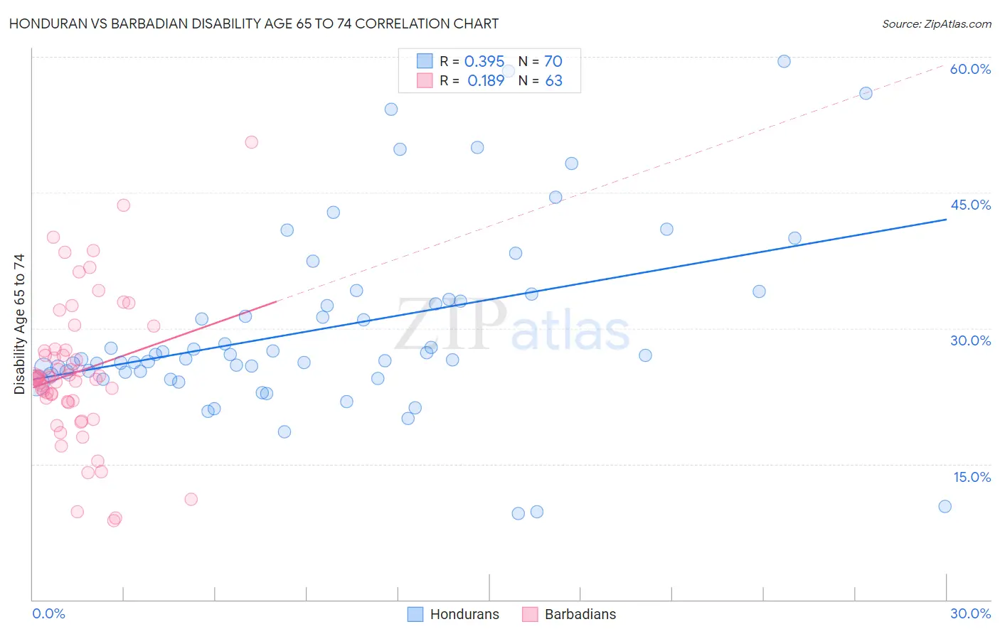 Honduran vs Barbadian Disability Age 65 to 74