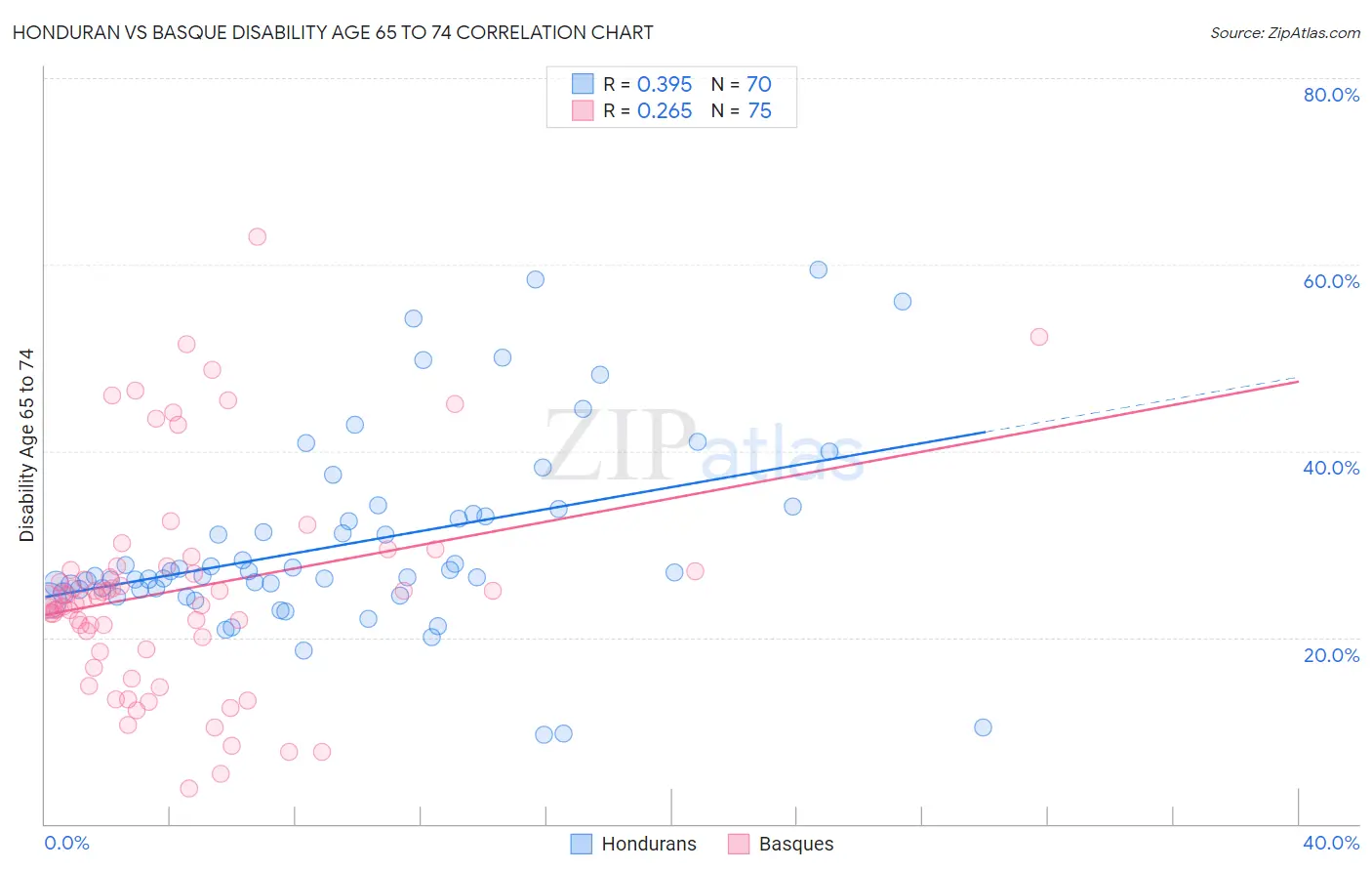 Honduran vs Basque Disability Age 65 to 74