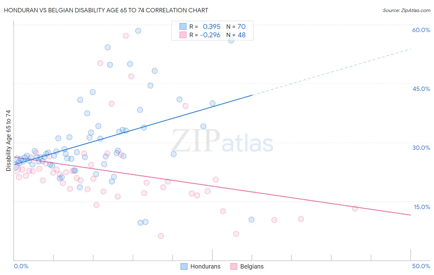 Honduran vs Belgian Disability Age 65 to 74