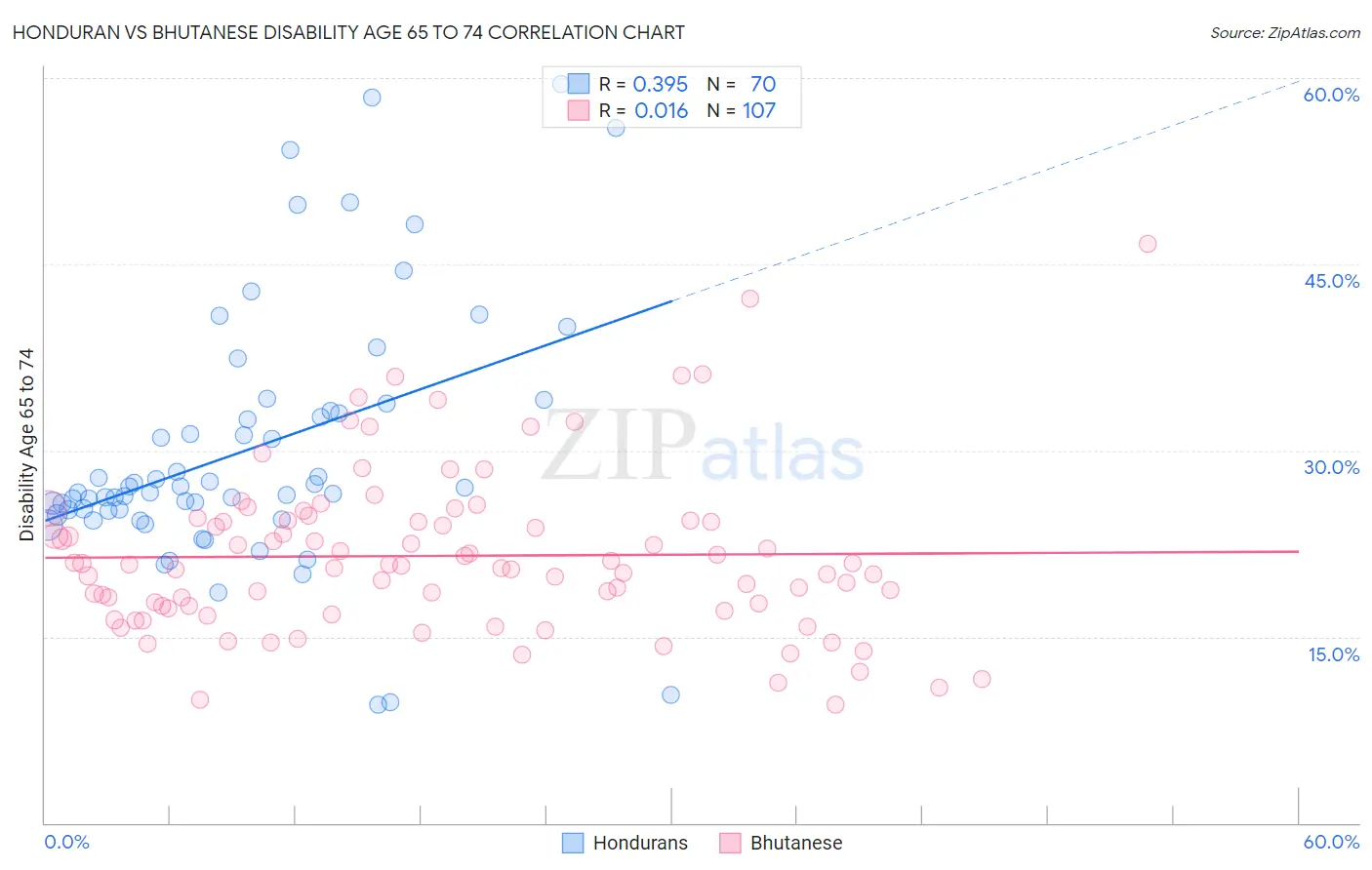 Honduran vs Bhutanese Disability Age 65 to 74