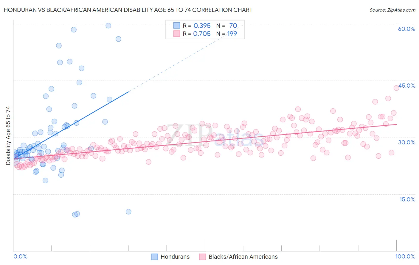 Honduran vs Black/African American Disability Age 65 to 74
