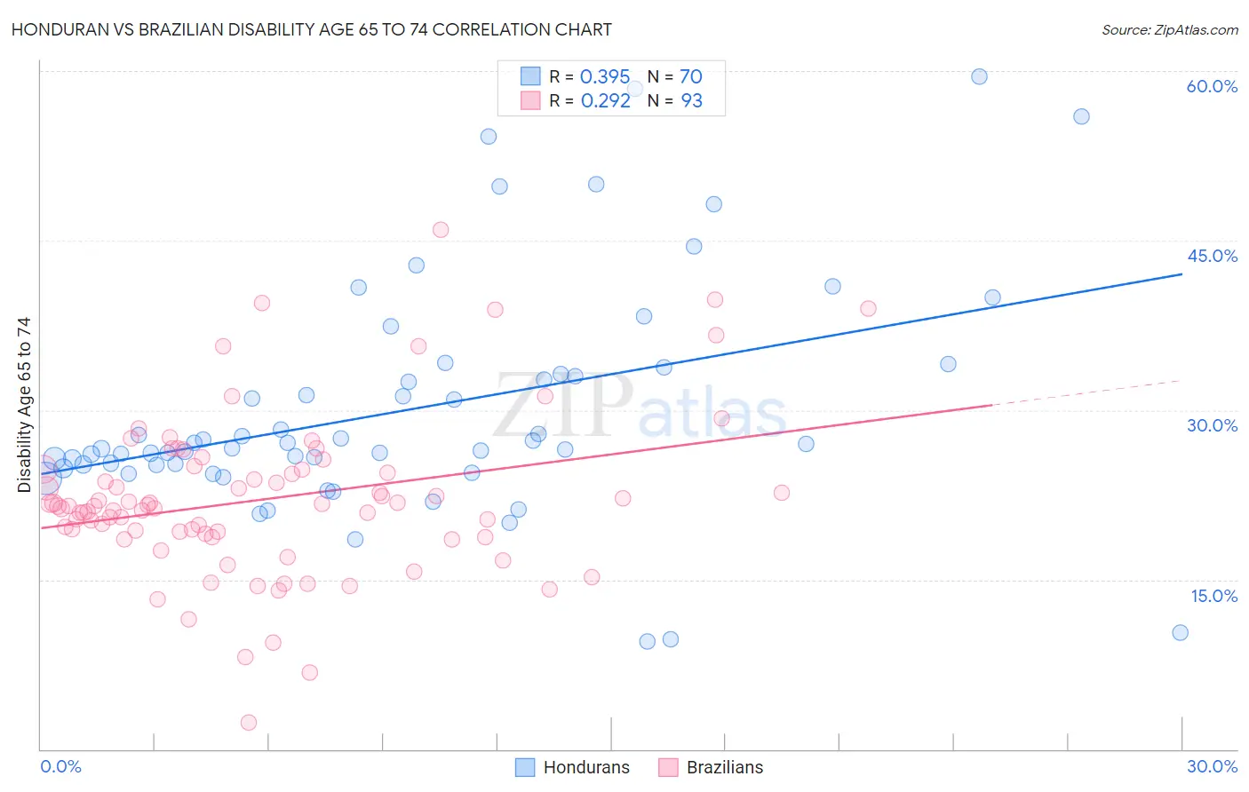 Honduran vs Brazilian Disability Age 65 to 74