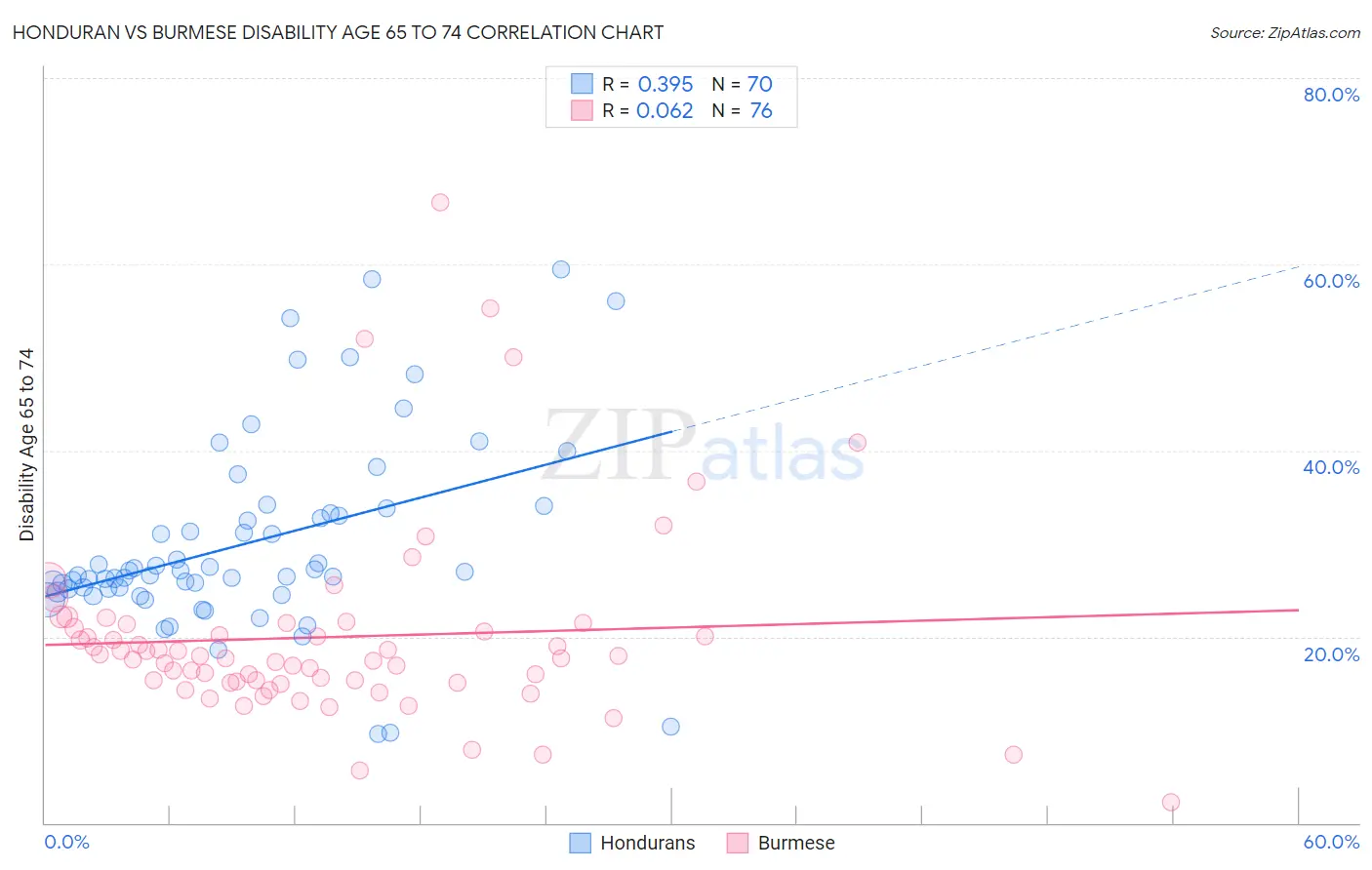 Honduran vs Burmese Disability Age 65 to 74