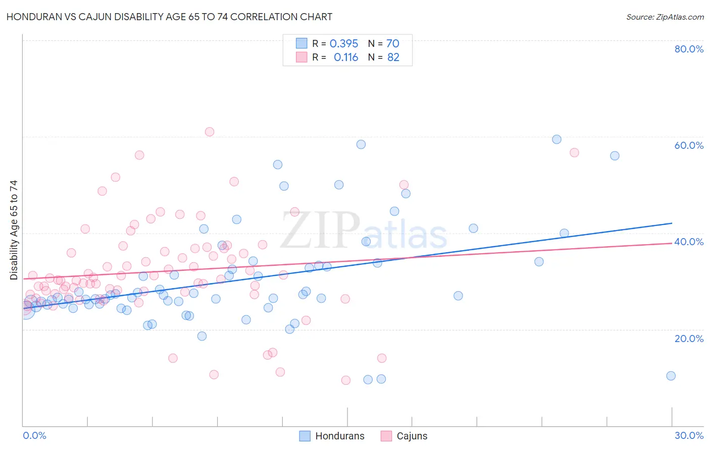 Honduran vs Cajun Disability Age 65 to 74