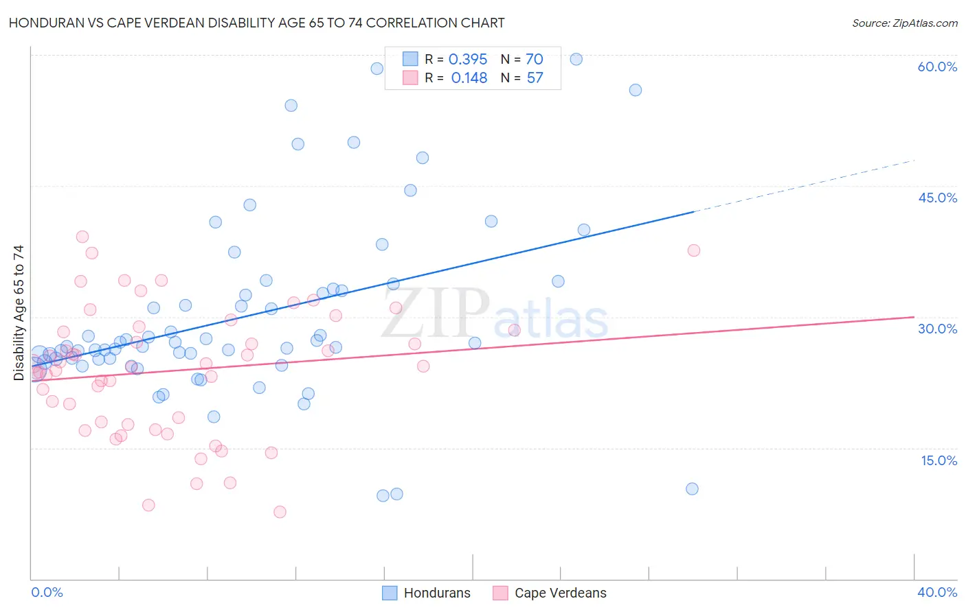 Honduran vs Cape Verdean Disability Age 65 to 74