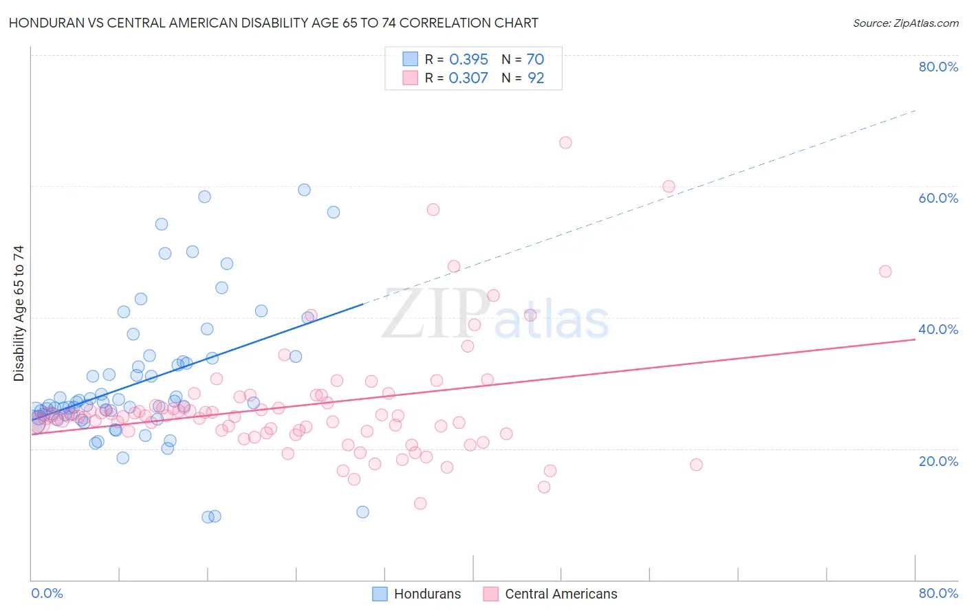 Honduran vs Central American Disability Age 65 to 74