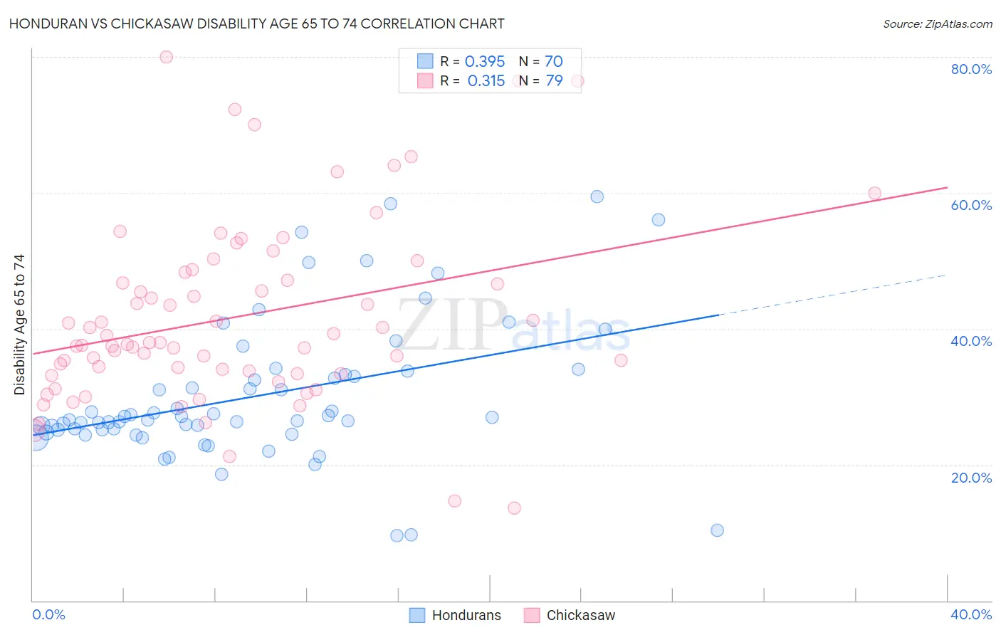Honduran vs Chickasaw Disability Age 65 to 74