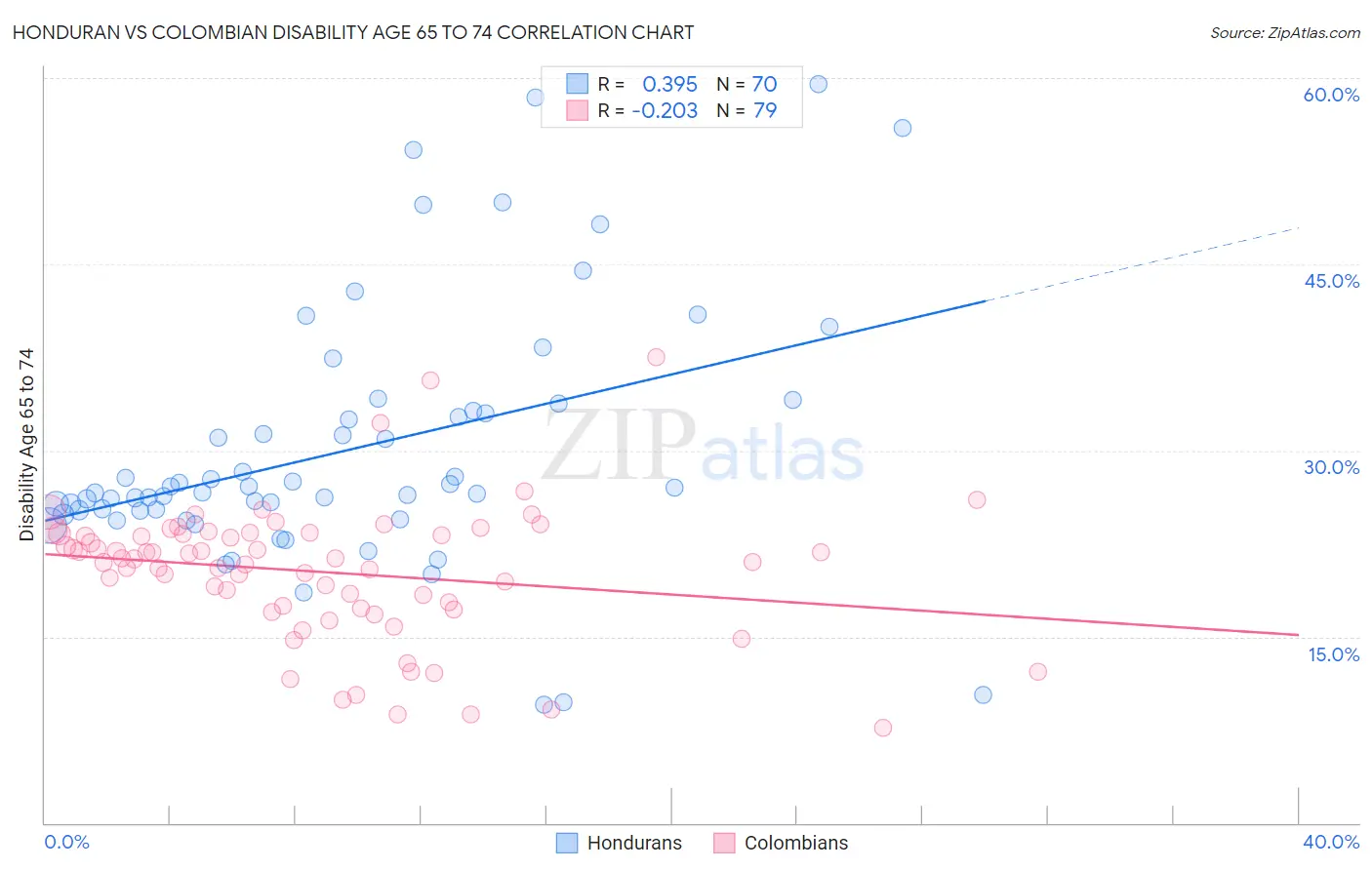 Honduran vs Colombian Disability Age 65 to 74