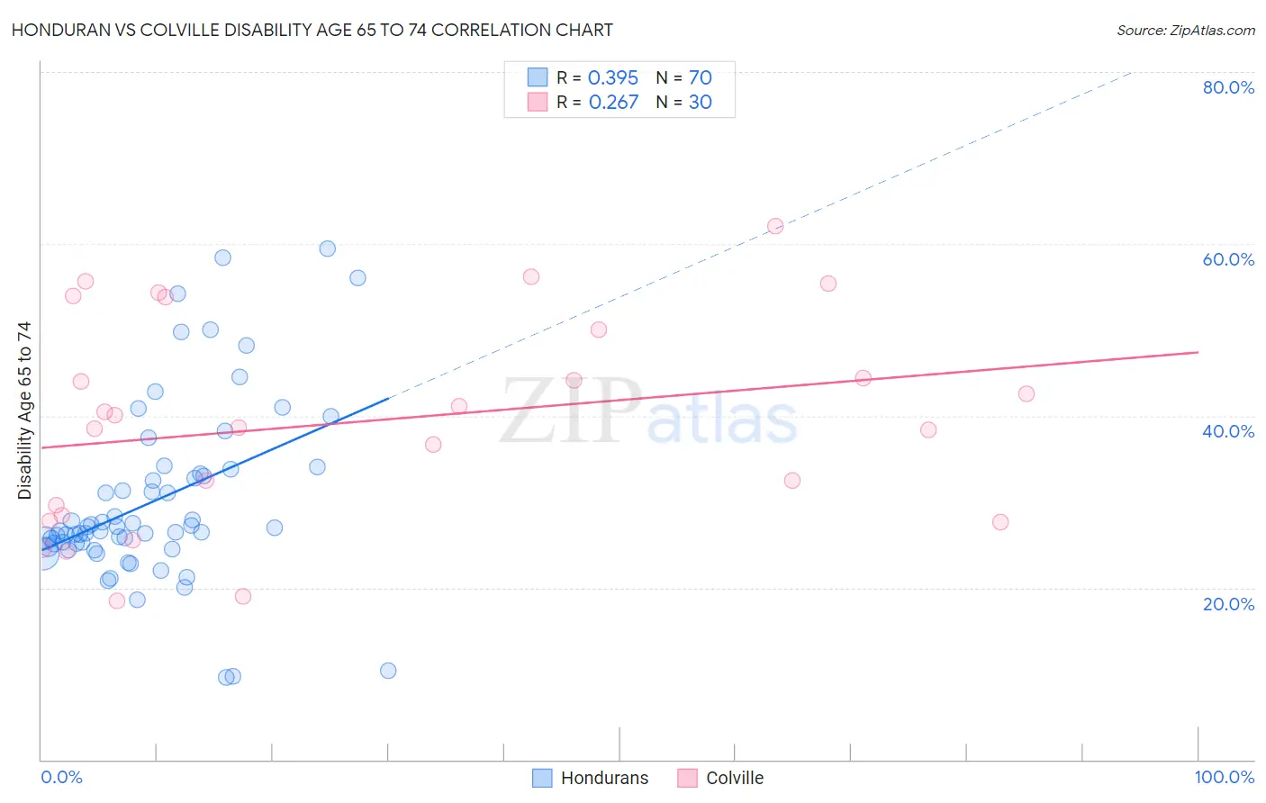 Honduran vs Colville Disability Age 65 to 74