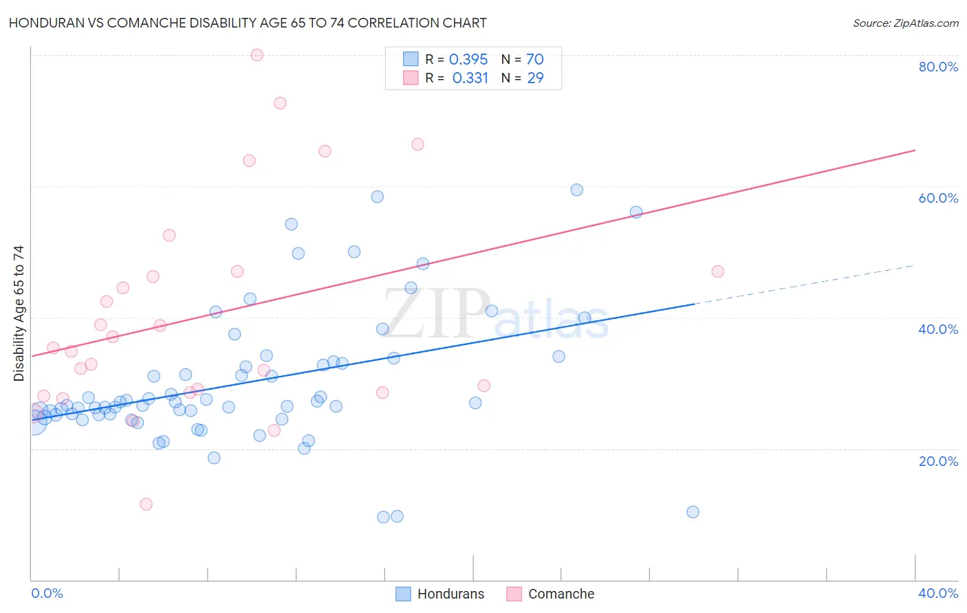 Honduran vs Comanche Disability Age 65 to 74