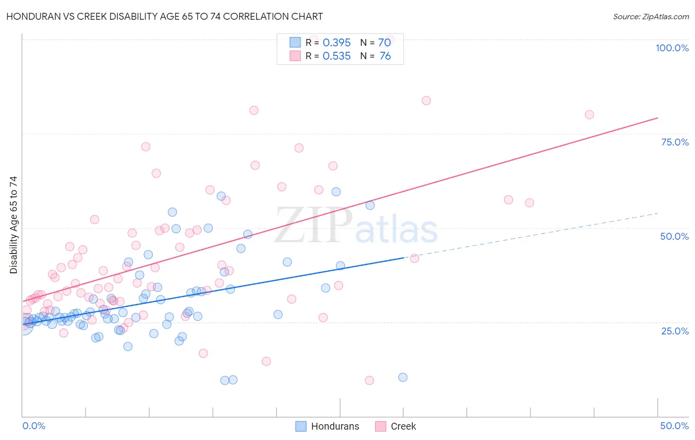 Honduran vs Creek Disability Age 65 to 74