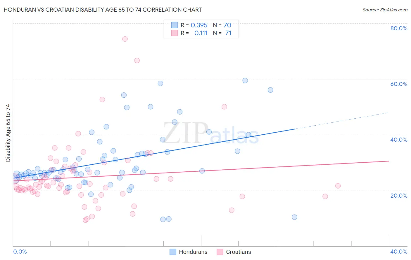 Honduran vs Croatian Disability Age 65 to 74