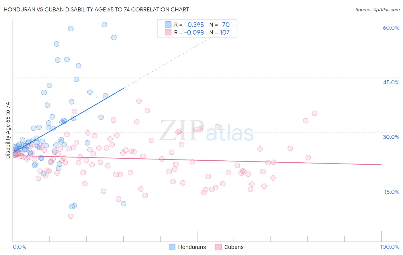 Honduran vs Cuban Disability Age 65 to 74