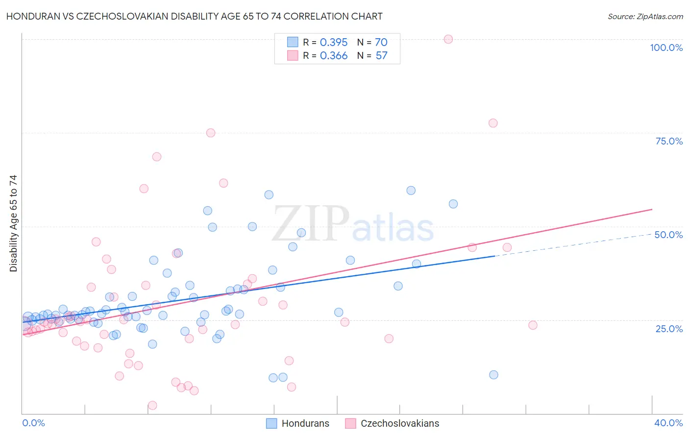 Honduran vs Czechoslovakian Disability Age 65 to 74