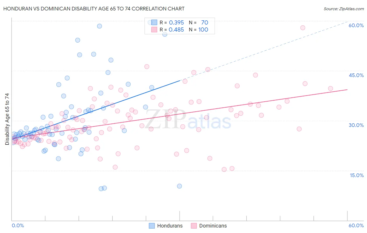 Honduran vs Dominican Disability Age 65 to 74