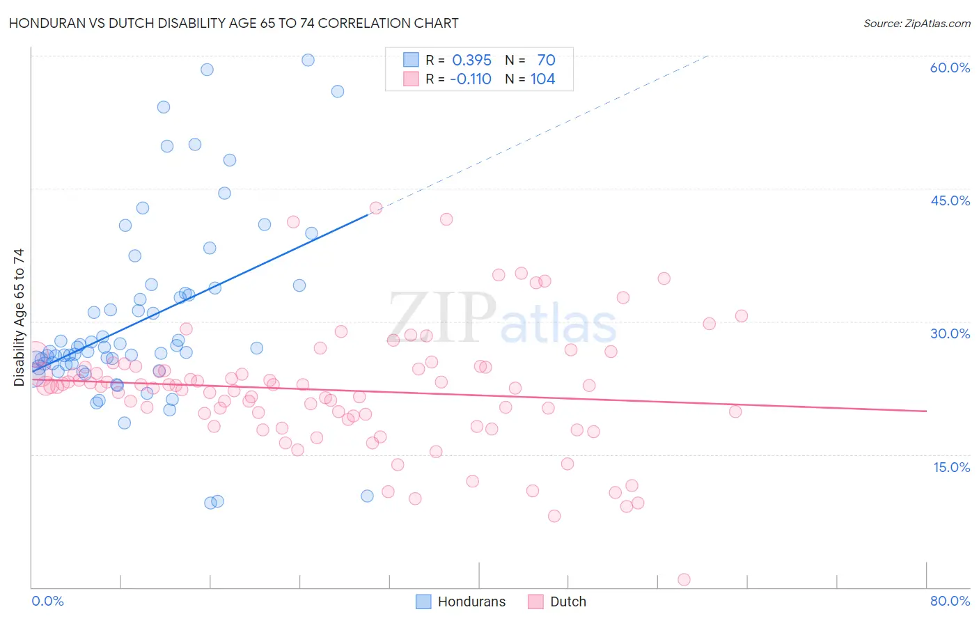 Honduran vs Dutch Disability Age 65 to 74