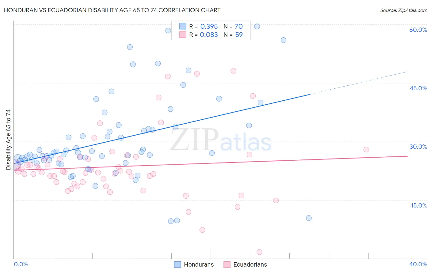 Honduran vs Ecuadorian Disability Age 65 to 74