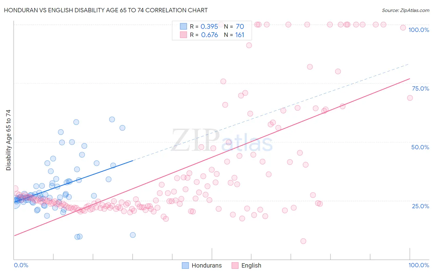 Honduran vs English Disability Age 65 to 74