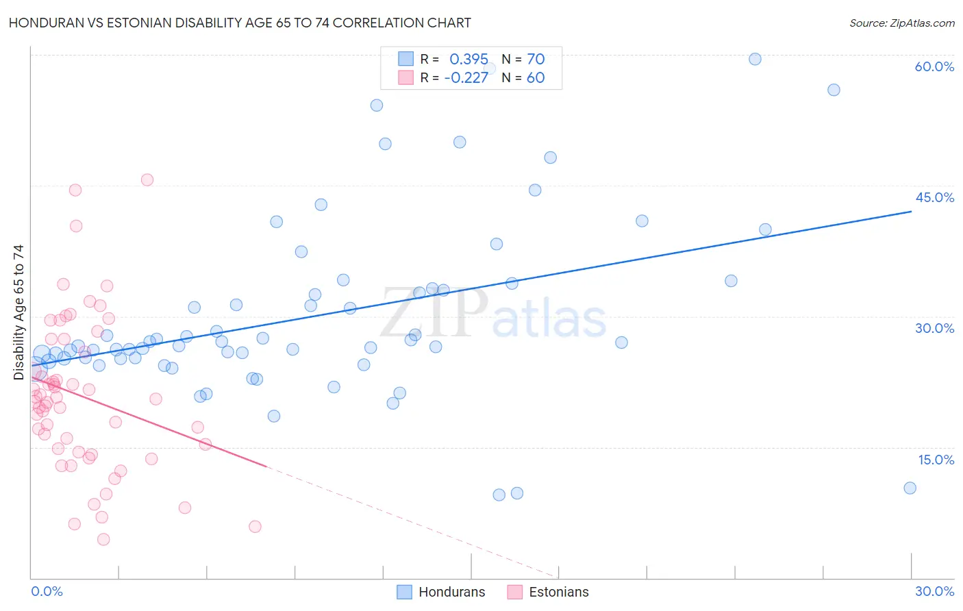 Honduran vs Estonian Disability Age 65 to 74