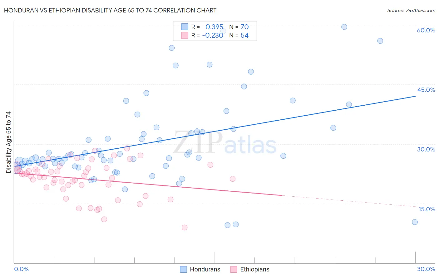 Honduran vs Ethiopian Disability Age 65 to 74