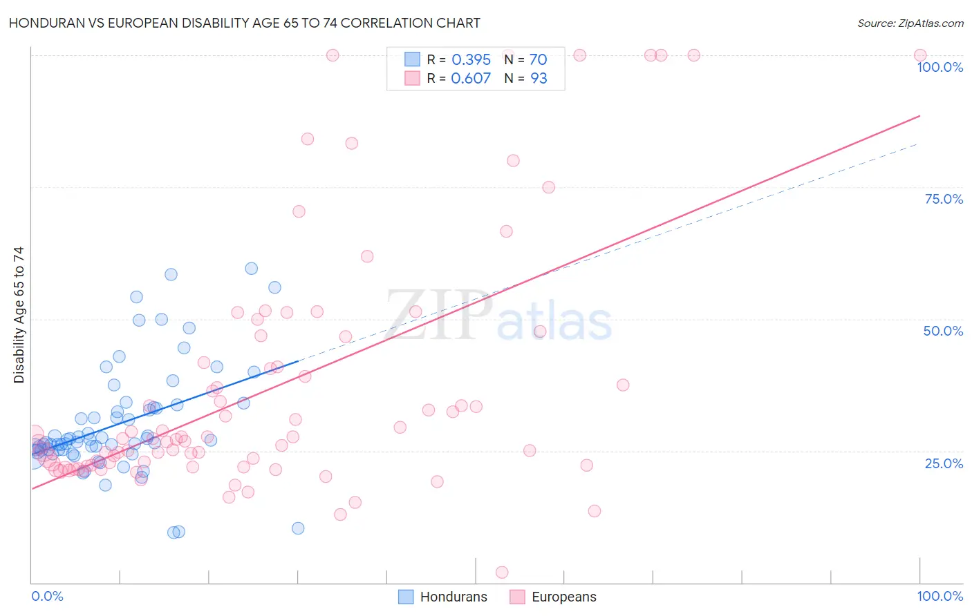 Honduran vs European Disability Age 65 to 74