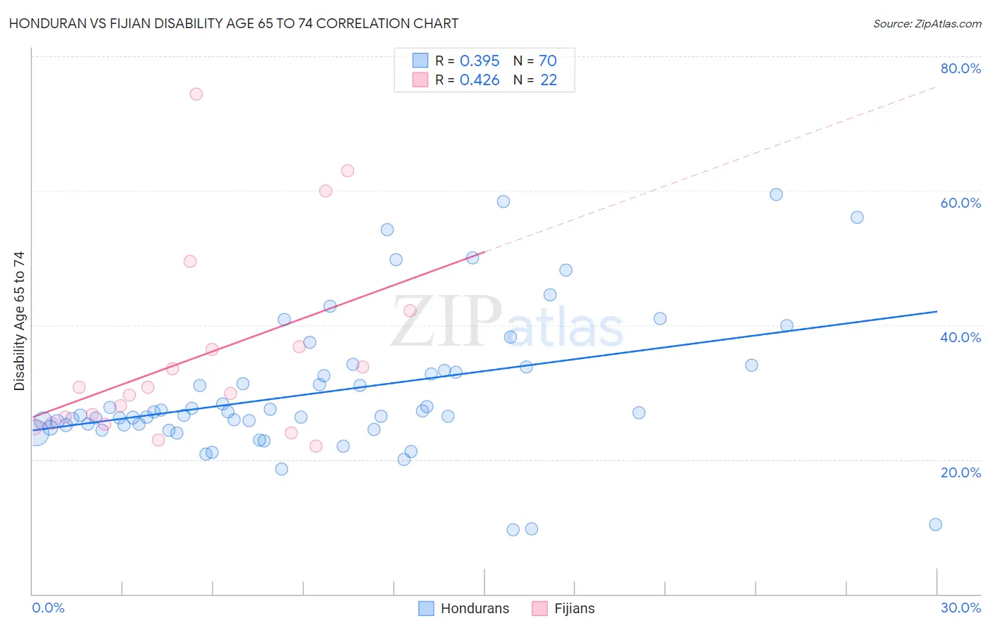 Honduran vs Fijian Disability Age 65 to 74