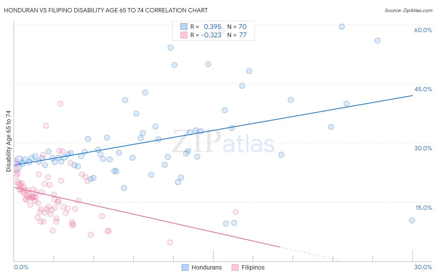 Honduran vs Filipino Disability Age 65 to 74