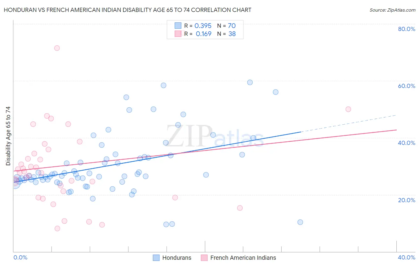 Honduran vs French American Indian Disability Age 65 to 74