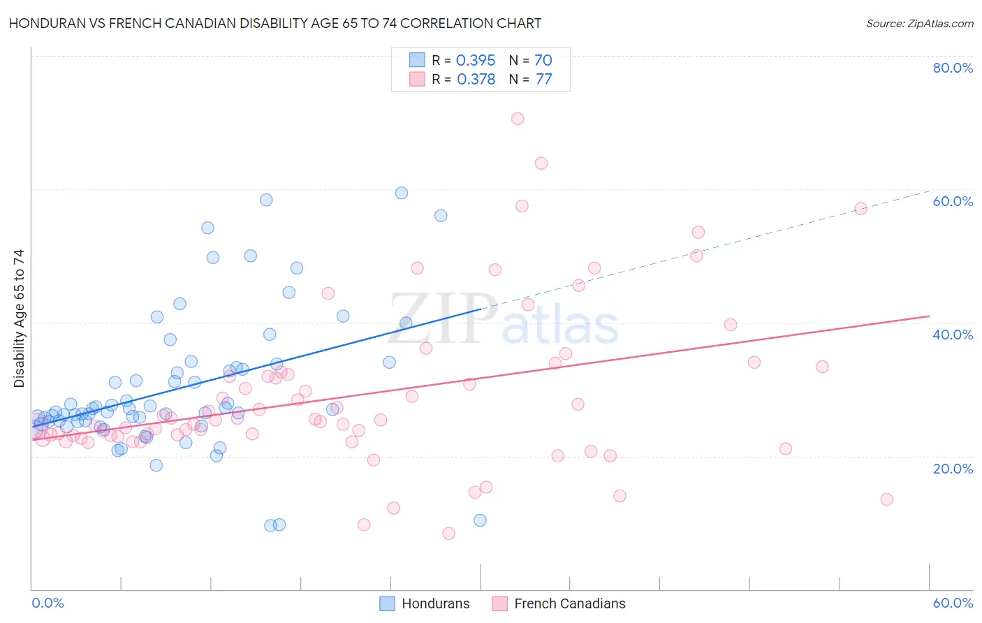 Honduran vs French Canadian Disability Age 65 to 74