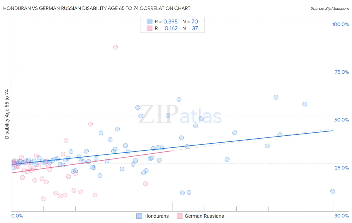 Honduran vs German Russian Disability Age 65 to 74