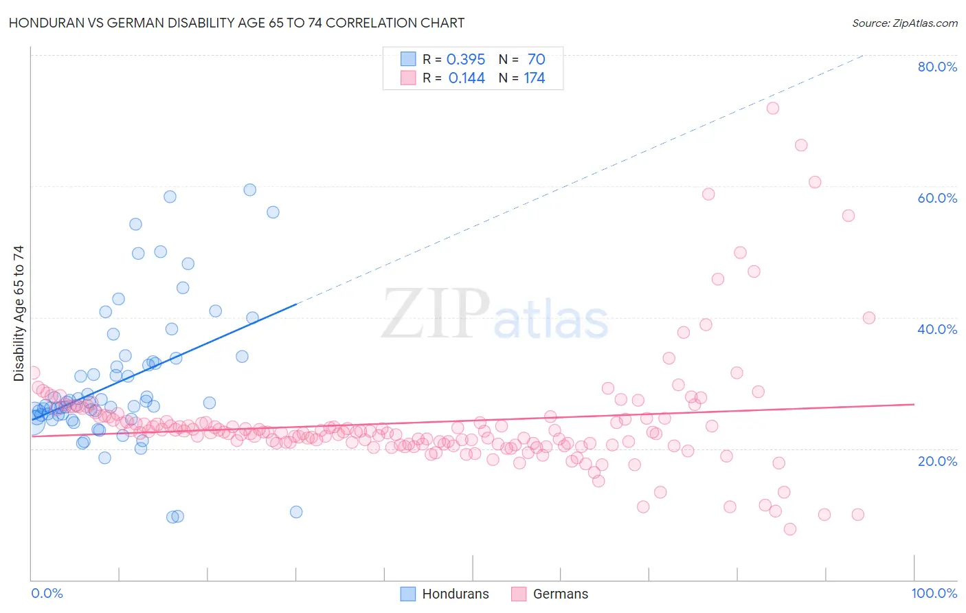 Honduran vs German Disability Age 65 to 74