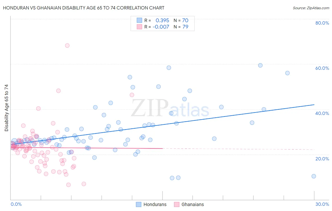 Honduran vs Ghanaian Disability Age 65 to 74