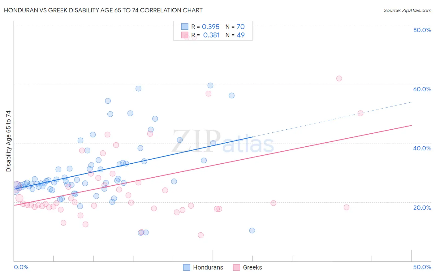 Honduran vs Greek Disability Age 65 to 74
