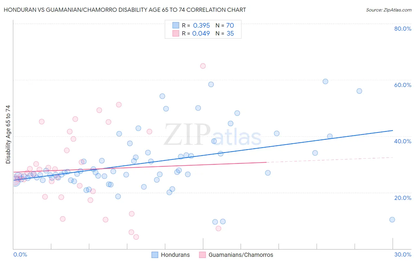 Honduran vs Guamanian/Chamorro Disability Age 65 to 74