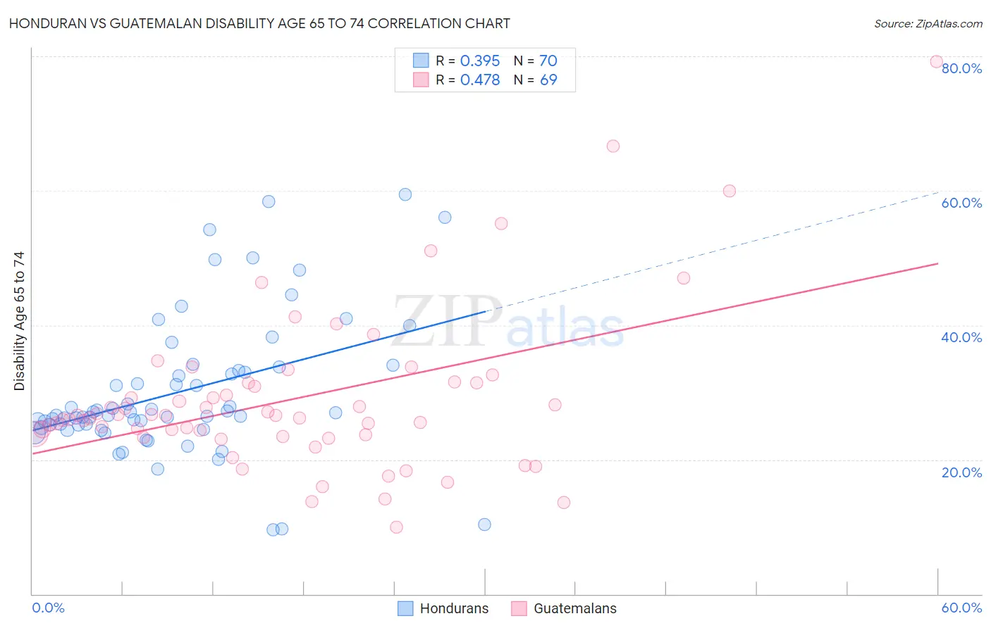 Honduran vs Guatemalan Disability Age 65 to 74