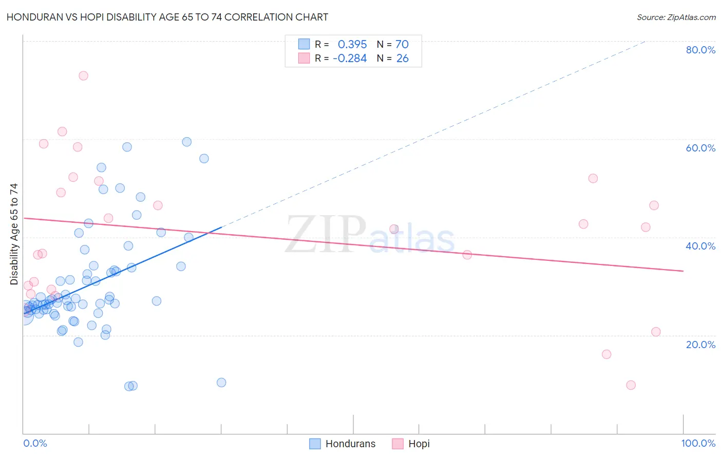 Honduran vs Hopi Disability Age 65 to 74