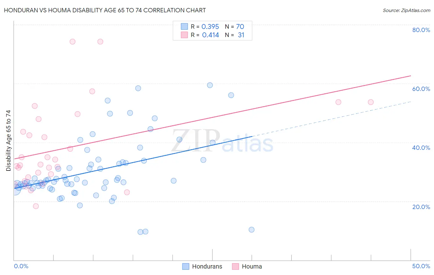 Honduran vs Houma Disability Age 65 to 74