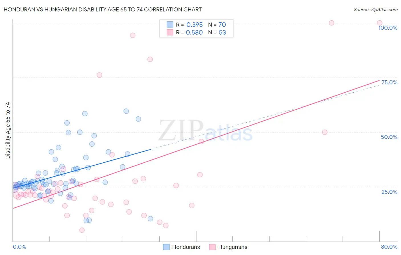 Honduran vs Hungarian Disability Age 65 to 74