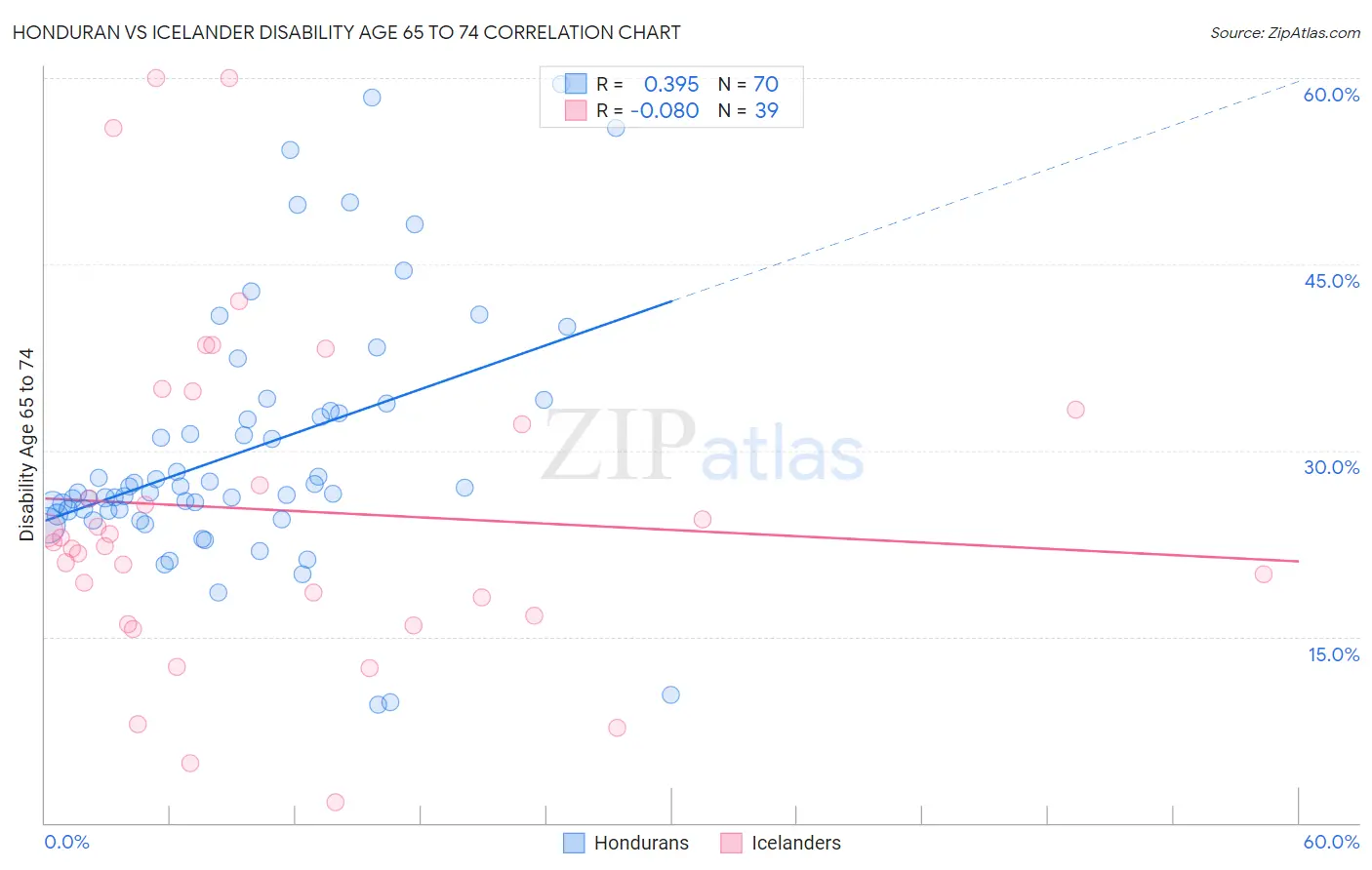 Honduran vs Icelander Disability Age 65 to 74