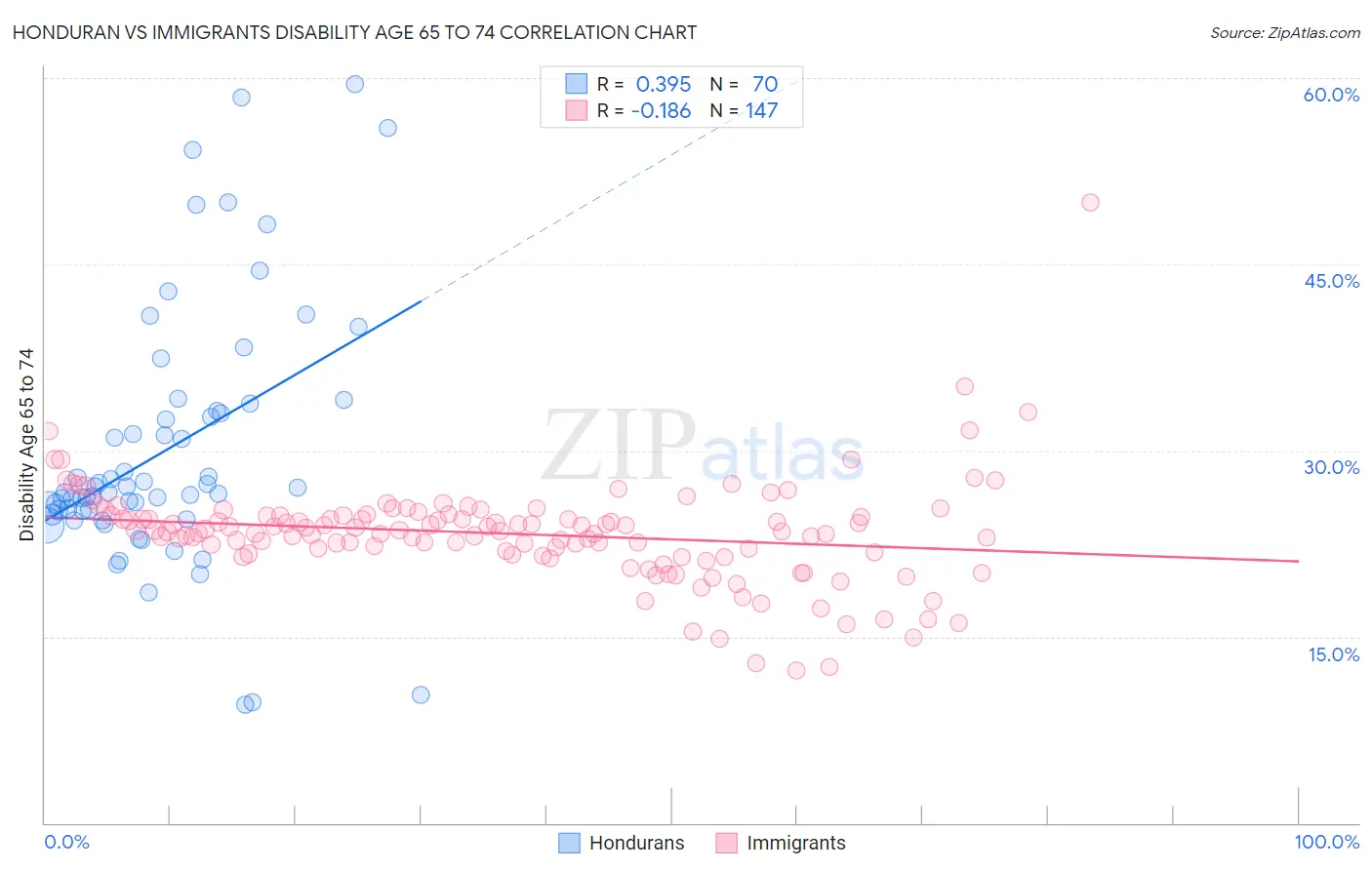 Honduran vs Immigrants Disability Age 65 to 74