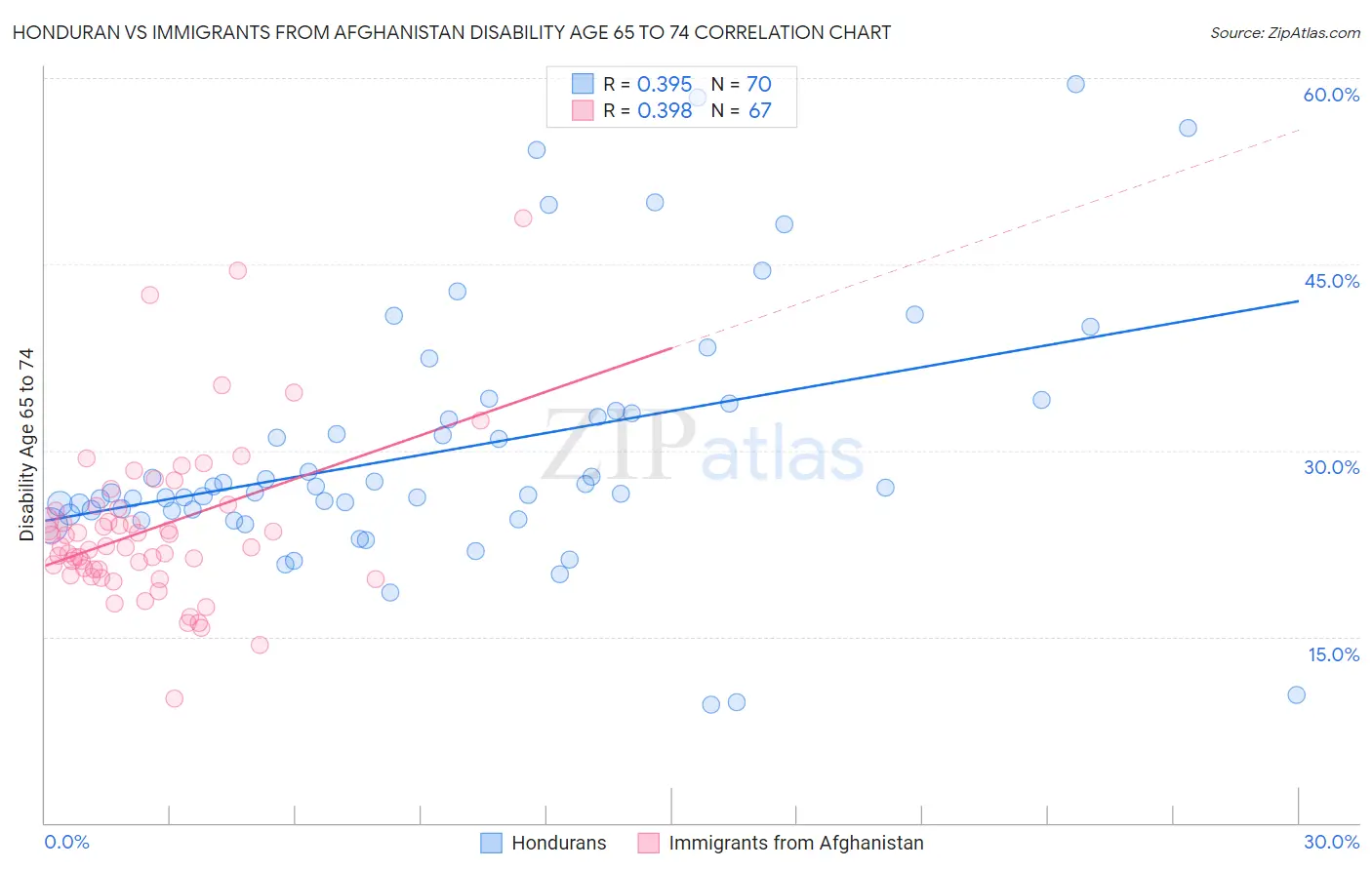 Honduran vs Immigrants from Afghanistan Disability Age 65 to 74